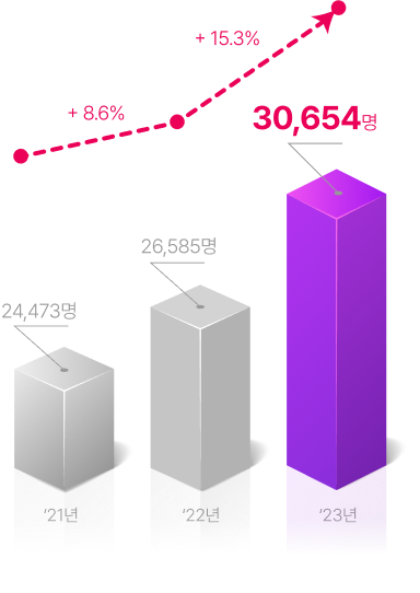 클라우드 인력 3개년 추이